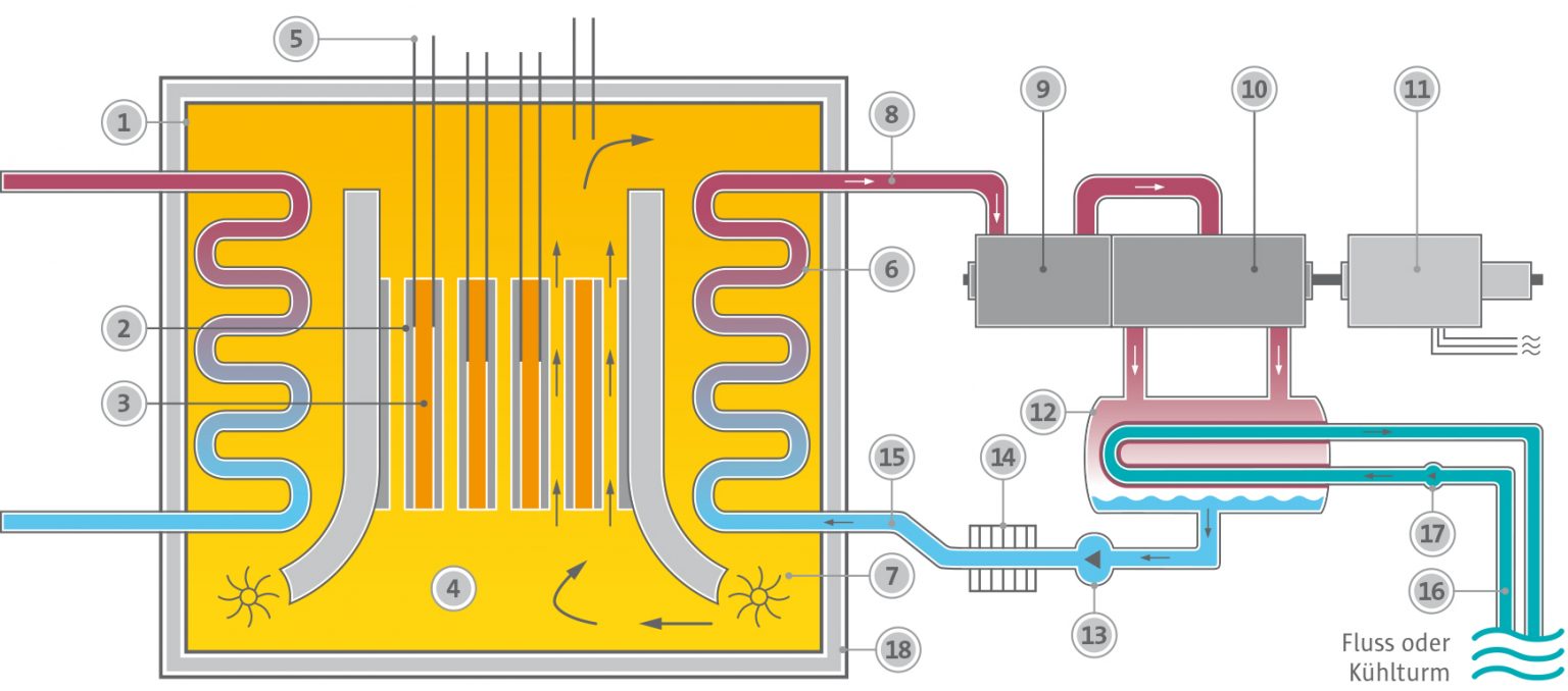Reaktortypen - KernD